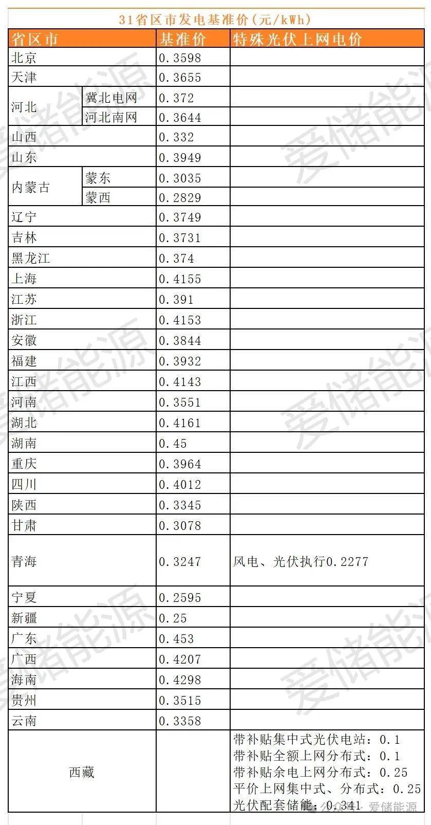 省分布式光伏上网电价情况一览凯发k8一触即发老板必看！各